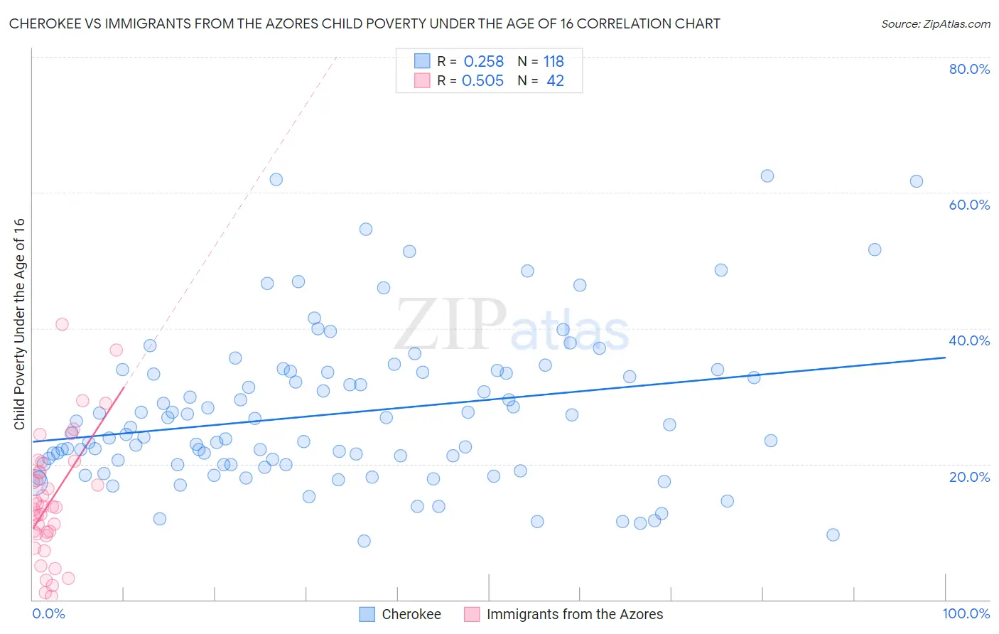 Cherokee vs Immigrants from the Azores Child Poverty Under the Age of 16