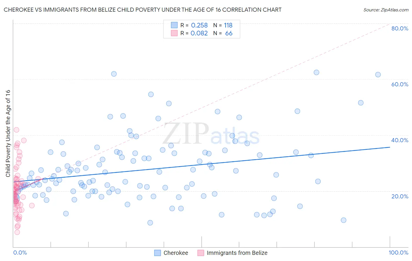 Cherokee vs Immigrants from Belize Child Poverty Under the Age of 16