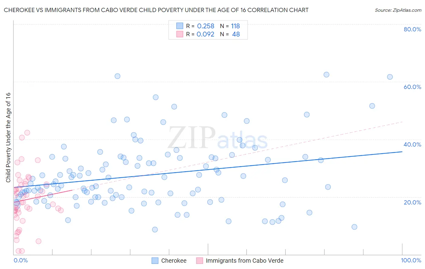 Cherokee vs Immigrants from Cabo Verde Child Poverty Under the Age of 16