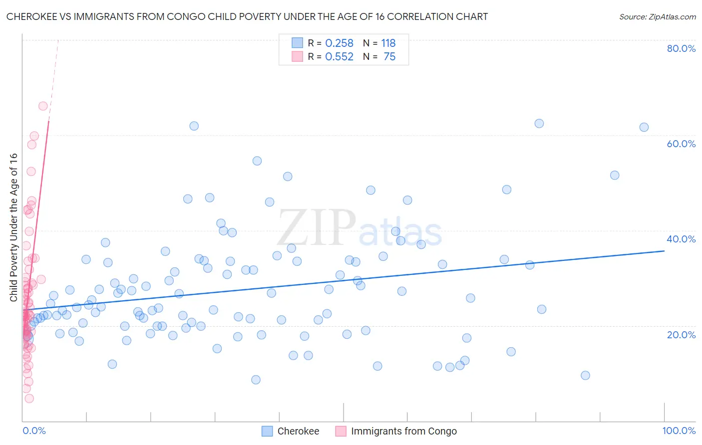 Cherokee vs Immigrants from Congo Child Poverty Under the Age of 16