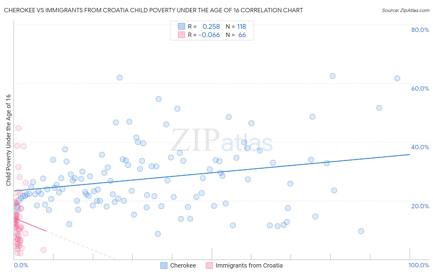 Cherokee vs Immigrants from Croatia Child Poverty Under the Age of 16