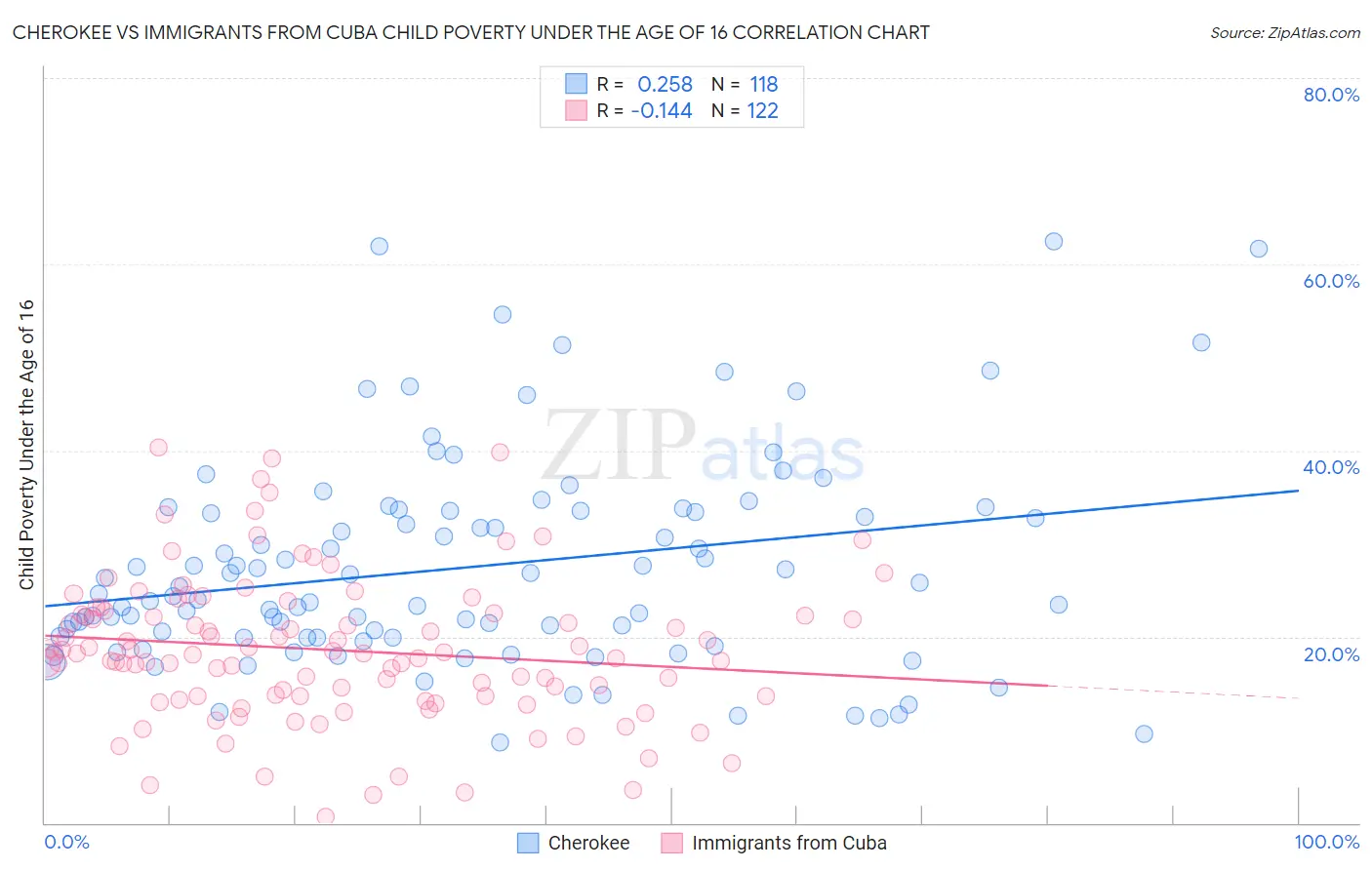 Cherokee vs Immigrants from Cuba Child Poverty Under the Age of 16