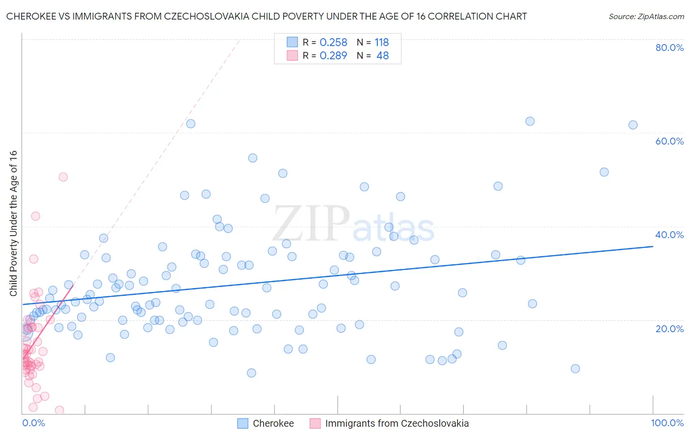 Cherokee vs Immigrants from Czechoslovakia Child Poverty Under the Age of 16