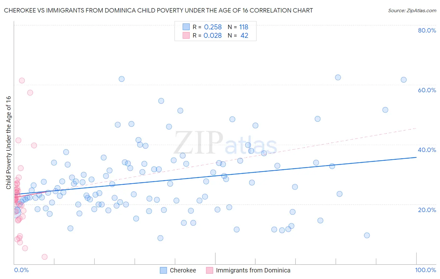 Cherokee vs Immigrants from Dominica Child Poverty Under the Age of 16