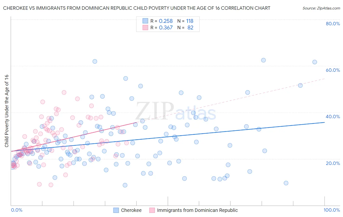 Cherokee vs Immigrants from Dominican Republic Child Poverty Under the Age of 16