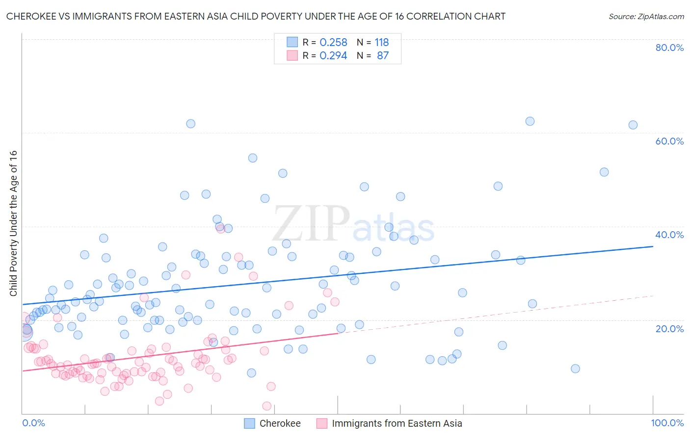 Cherokee vs Immigrants from Eastern Asia Child Poverty Under the Age of 16