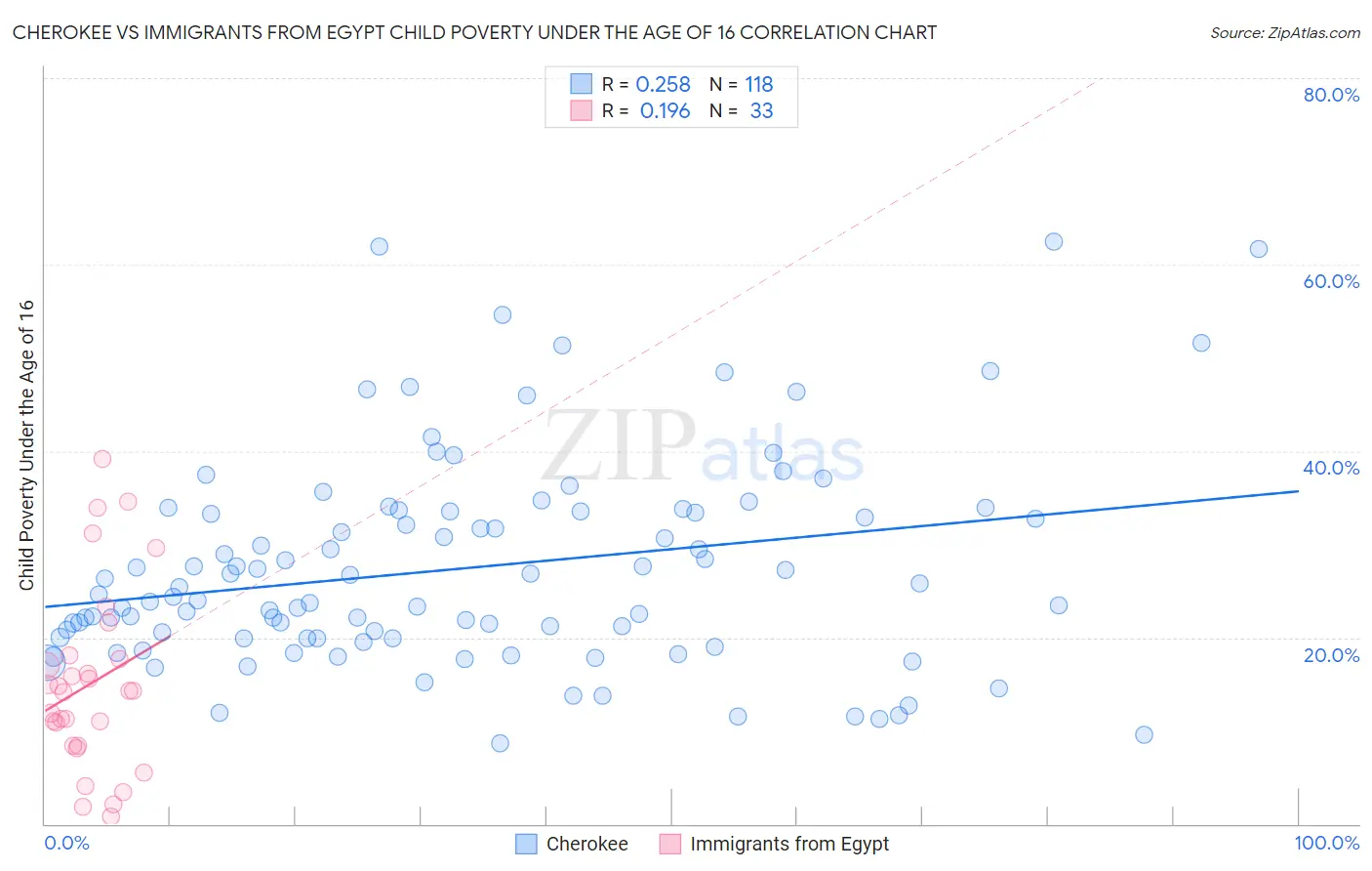 Cherokee vs Immigrants from Egypt Child Poverty Under the Age of 16