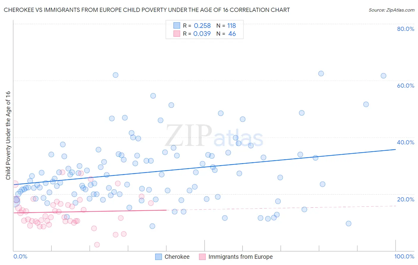 Cherokee vs Immigrants from Europe Child Poverty Under the Age of 16