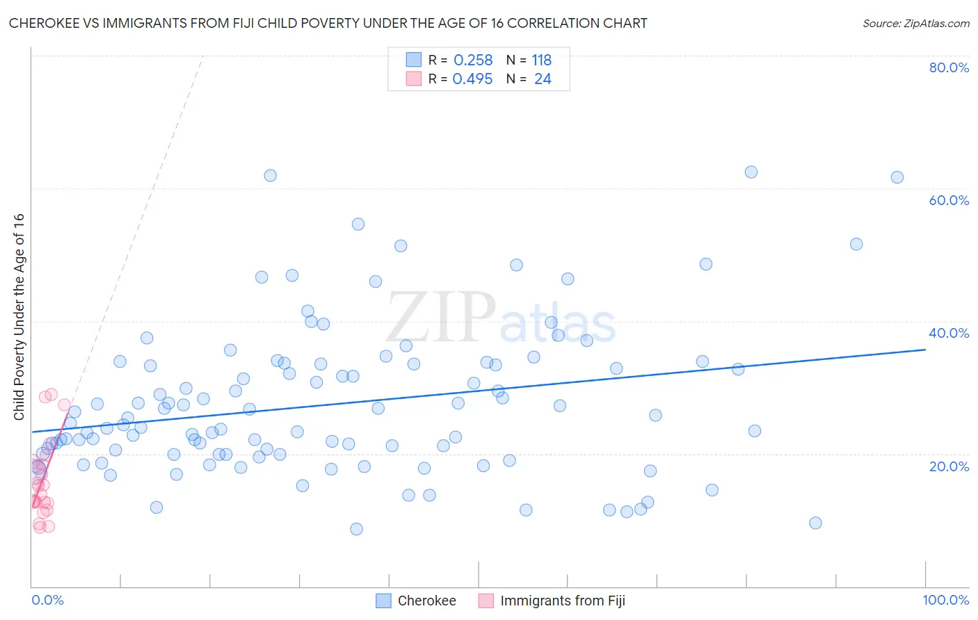 Cherokee vs Immigrants from Fiji Child Poverty Under the Age of 16