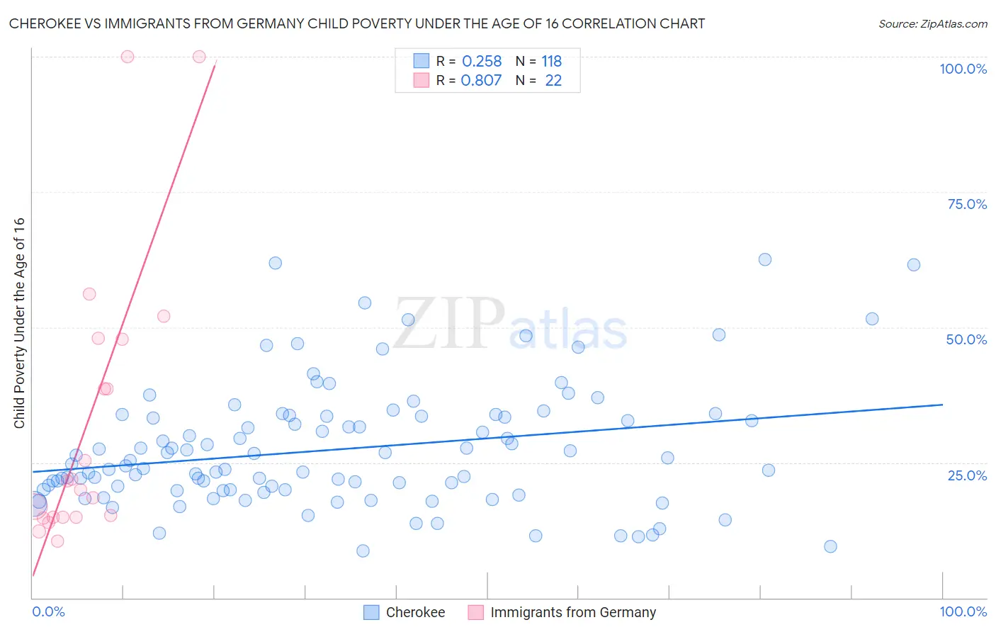 Cherokee vs Immigrants from Germany Child Poverty Under the Age of 16
