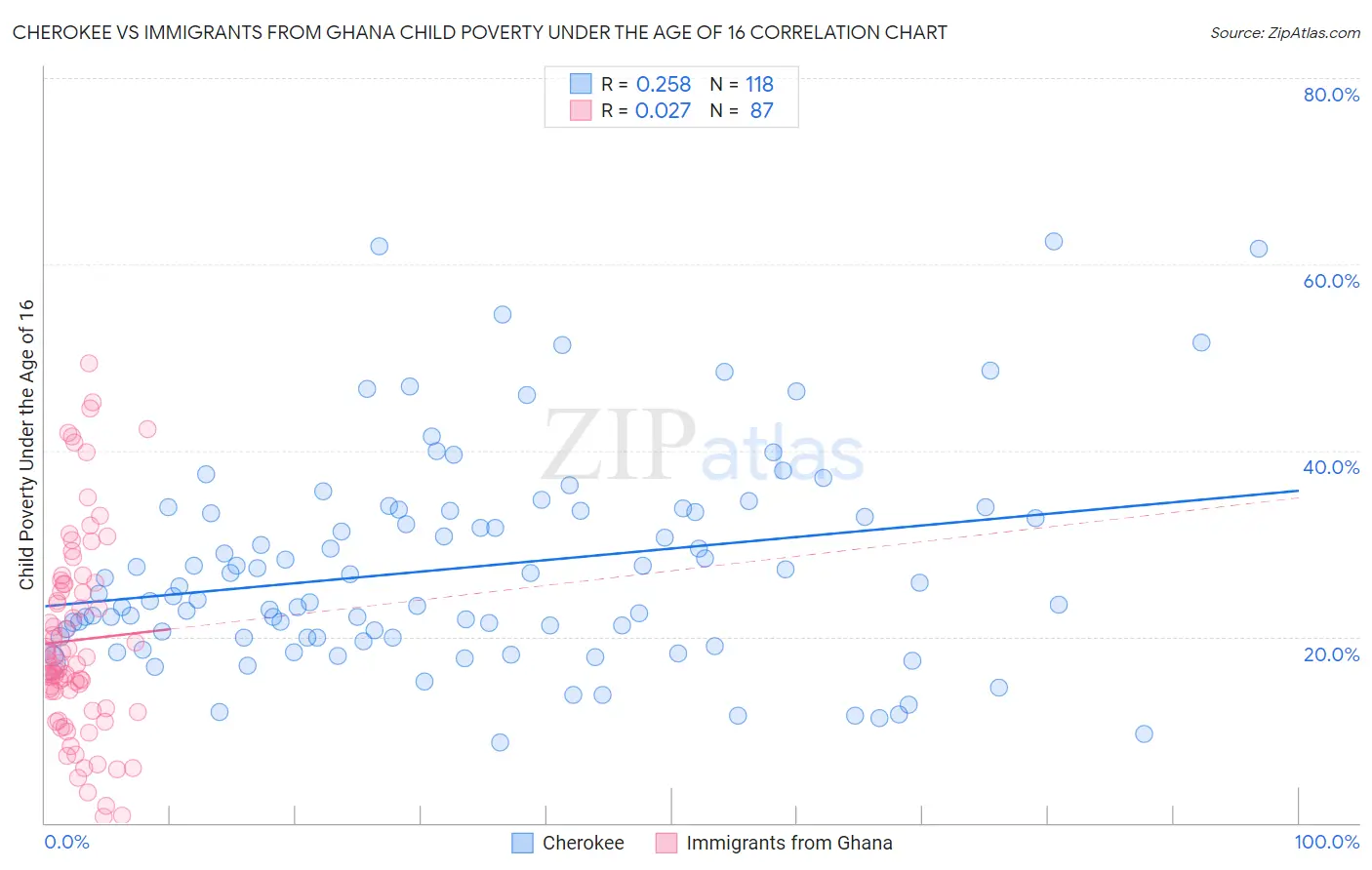 Cherokee vs Immigrants from Ghana Child Poverty Under the Age of 16