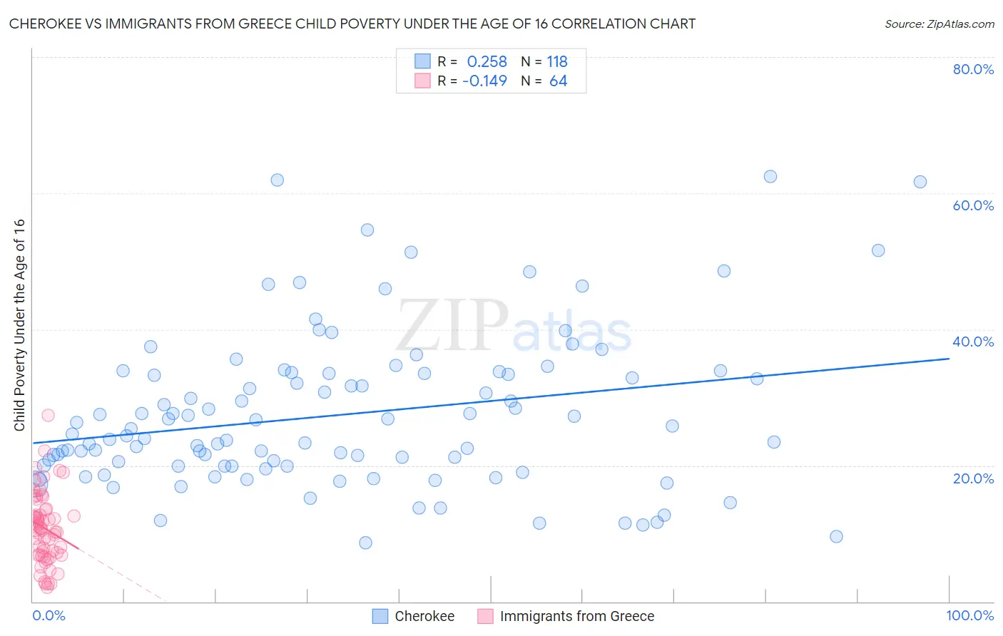 Cherokee vs Immigrants from Greece Child Poverty Under the Age of 16