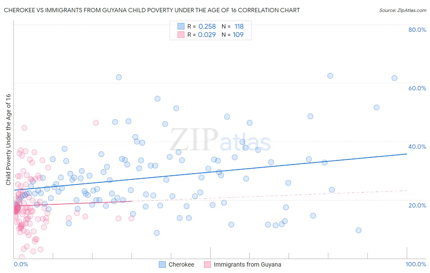 Cherokee vs Immigrants from Guyana Child Poverty Under the Age of 16