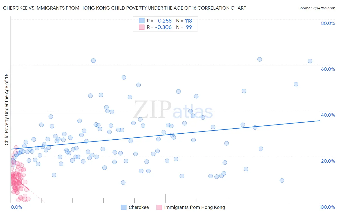 Cherokee vs Immigrants from Hong Kong Child Poverty Under the Age of 16