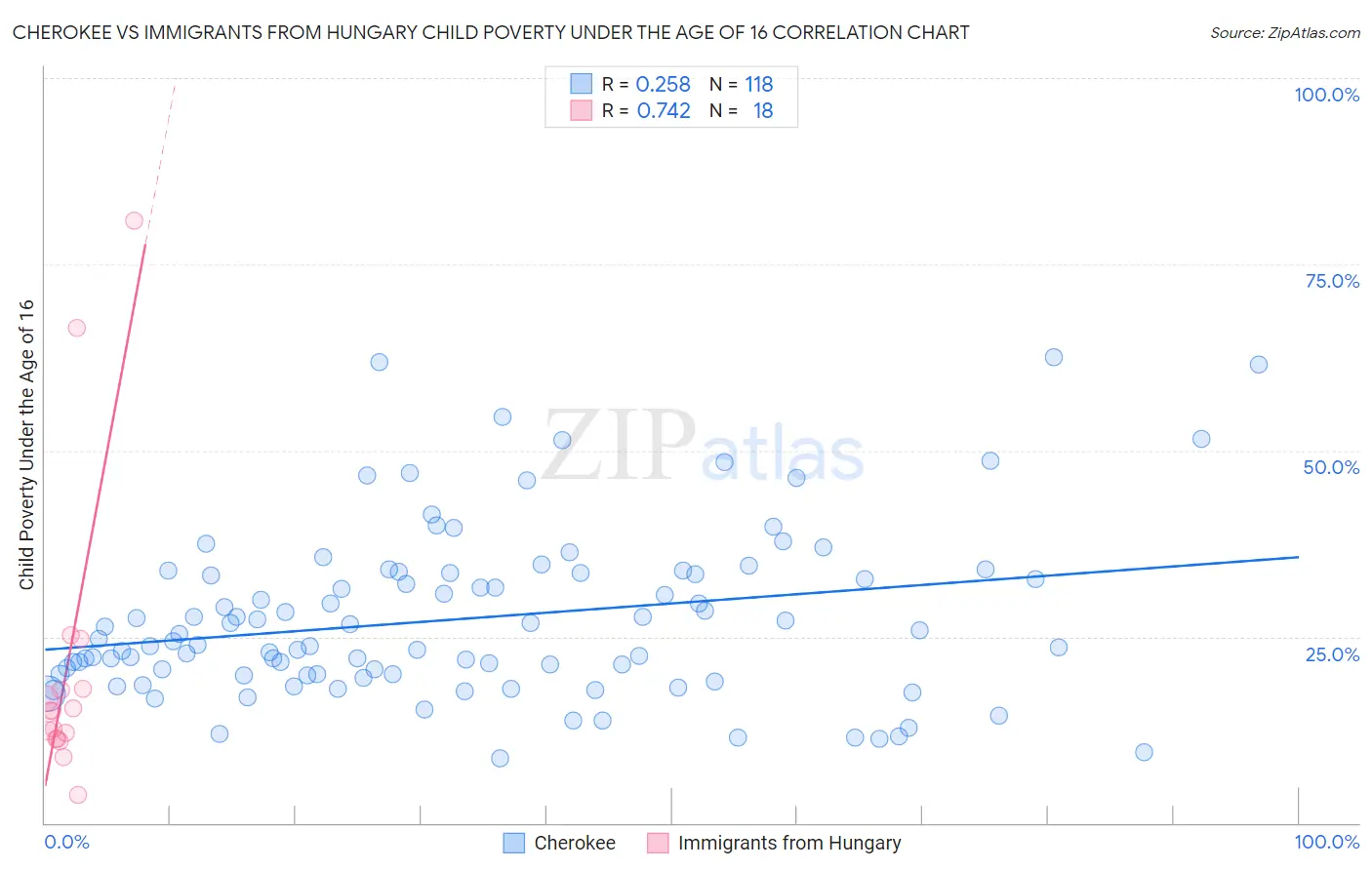 Cherokee vs Immigrants from Hungary Child Poverty Under the Age of 16