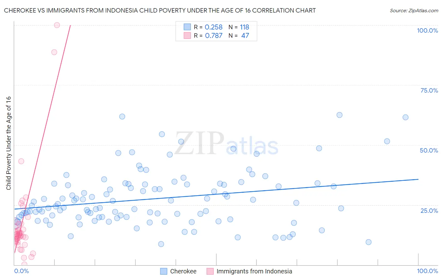 Cherokee vs Immigrants from Indonesia Child Poverty Under the Age of 16