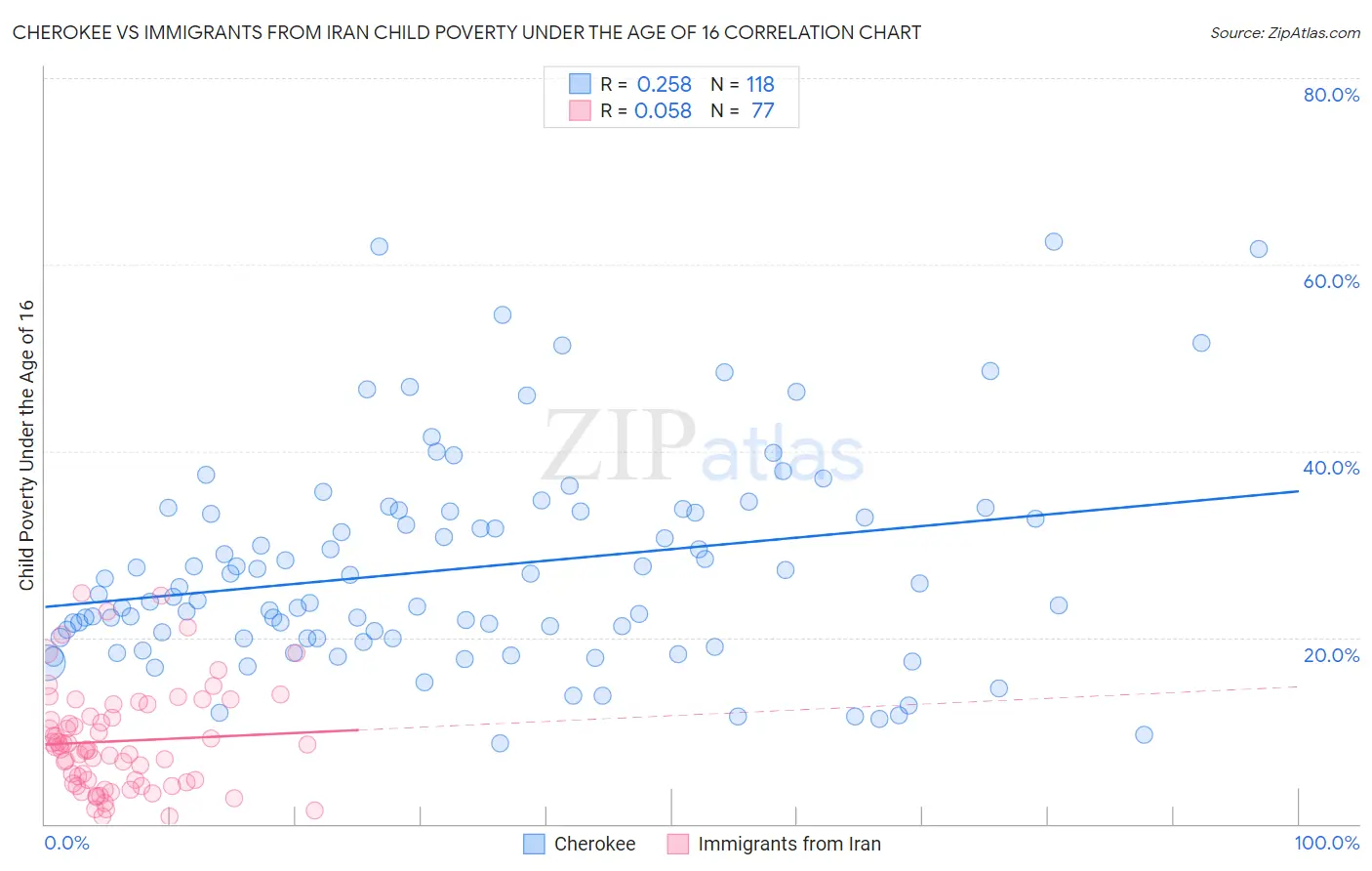 Cherokee vs Immigrants from Iran Child Poverty Under the Age of 16