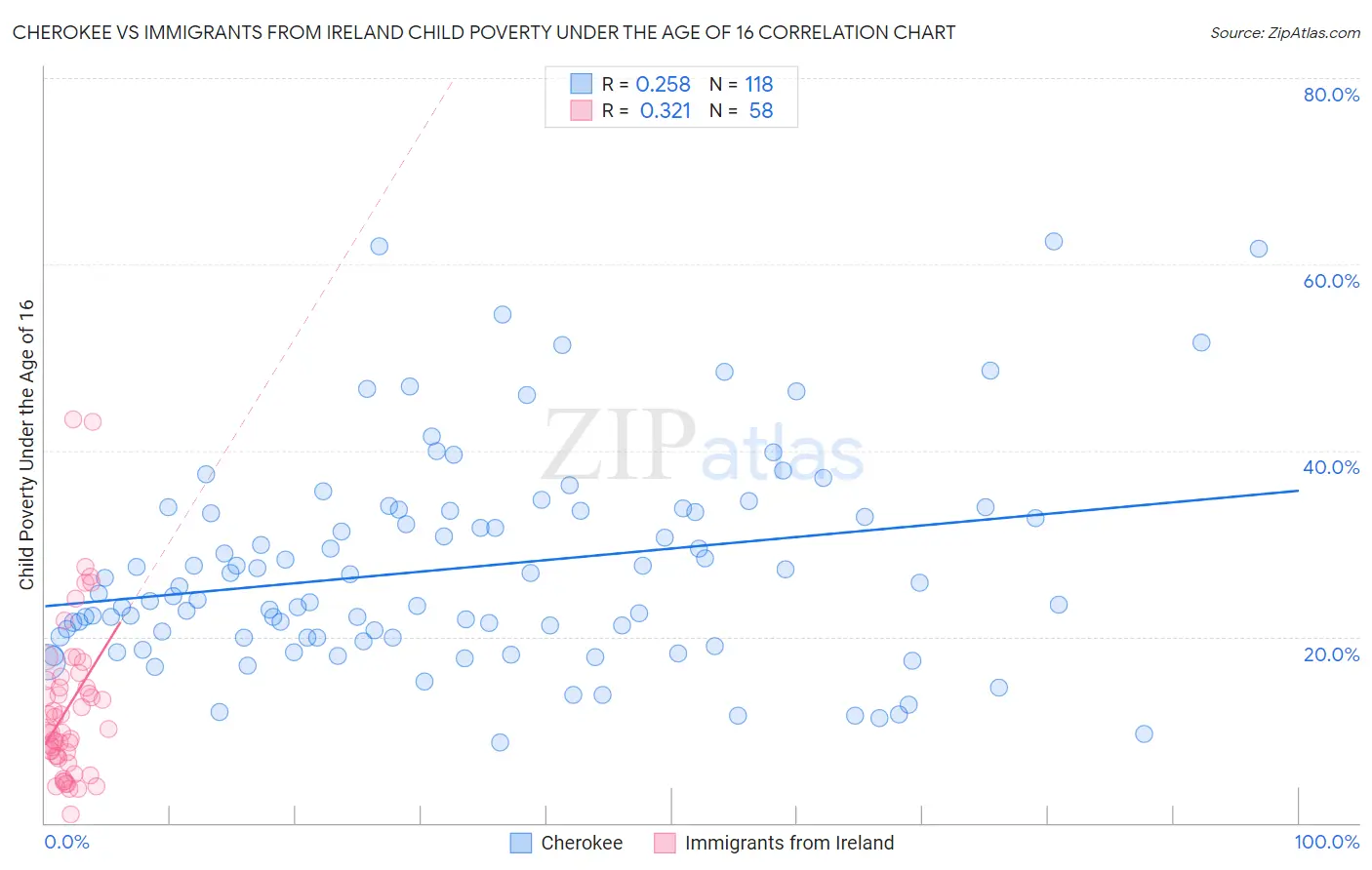 Cherokee vs Immigrants from Ireland Child Poverty Under the Age of 16