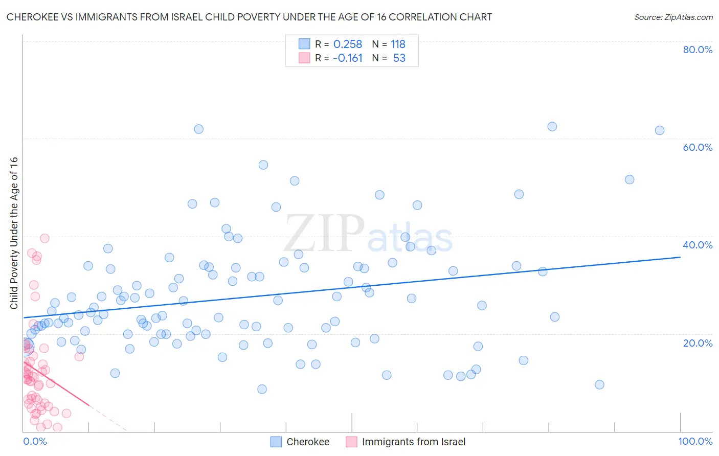 Cherokee vs Immigrants from Israel Child Poverty Under the Age of 16