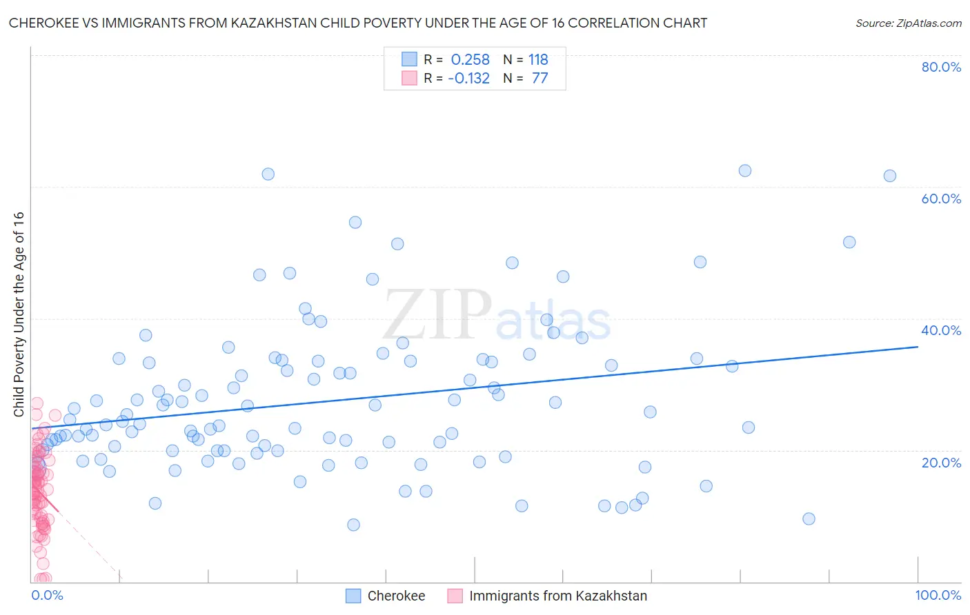 Cherokee vs Immigrants from Kazakhstan Child Poverty Under the Age of 16