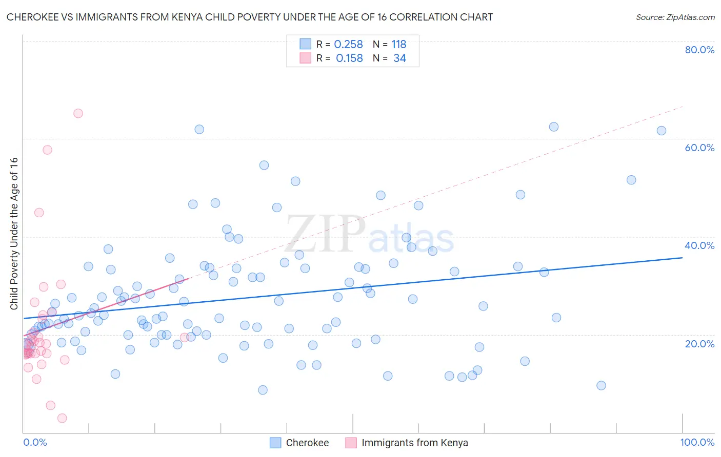 Cherokee vs Immigrants from Kenya Child Poverty Under the Age of 16
