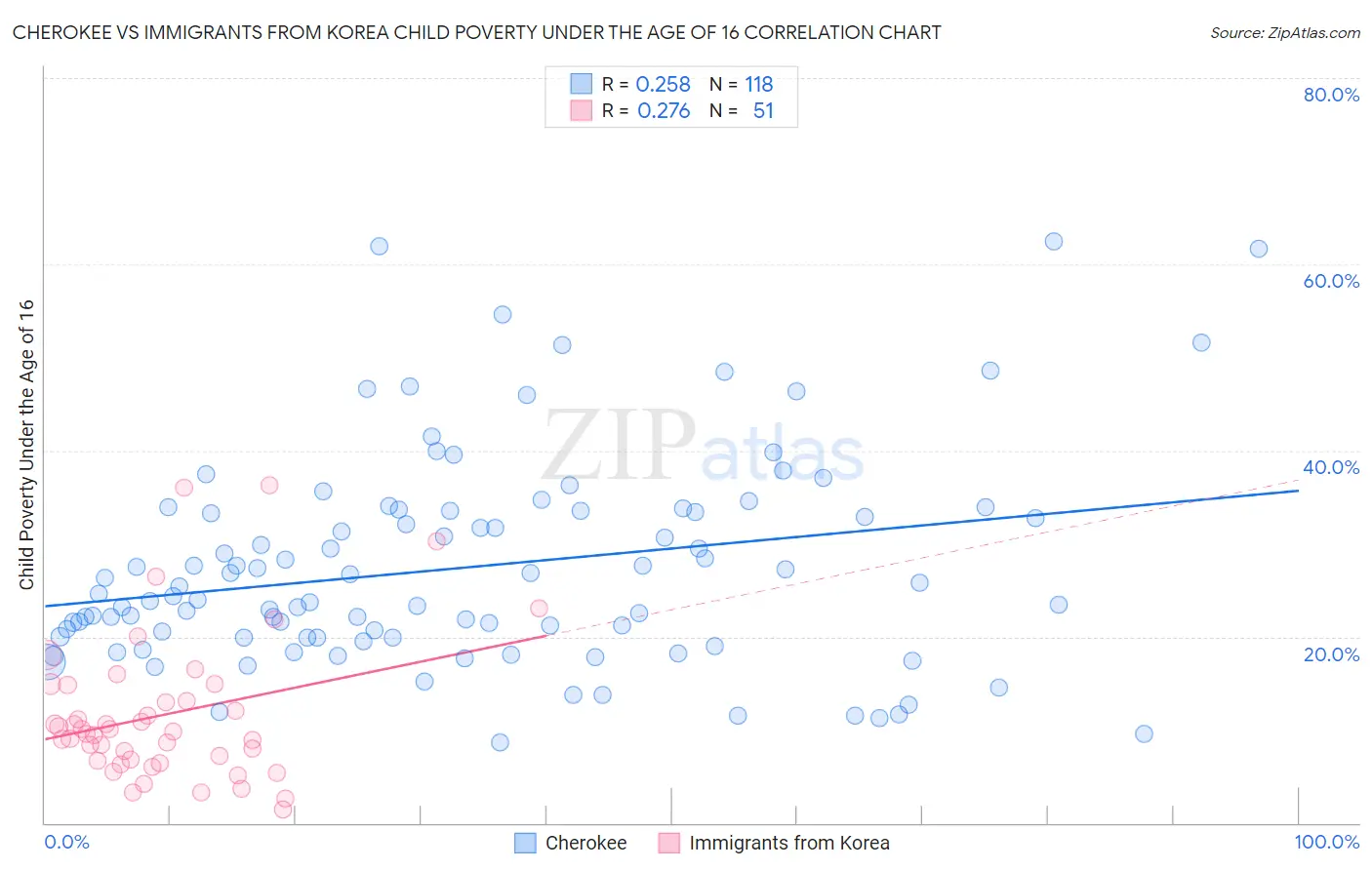 Cherokee vs Immigrants from Korea Child Poverty Under the Age of 16