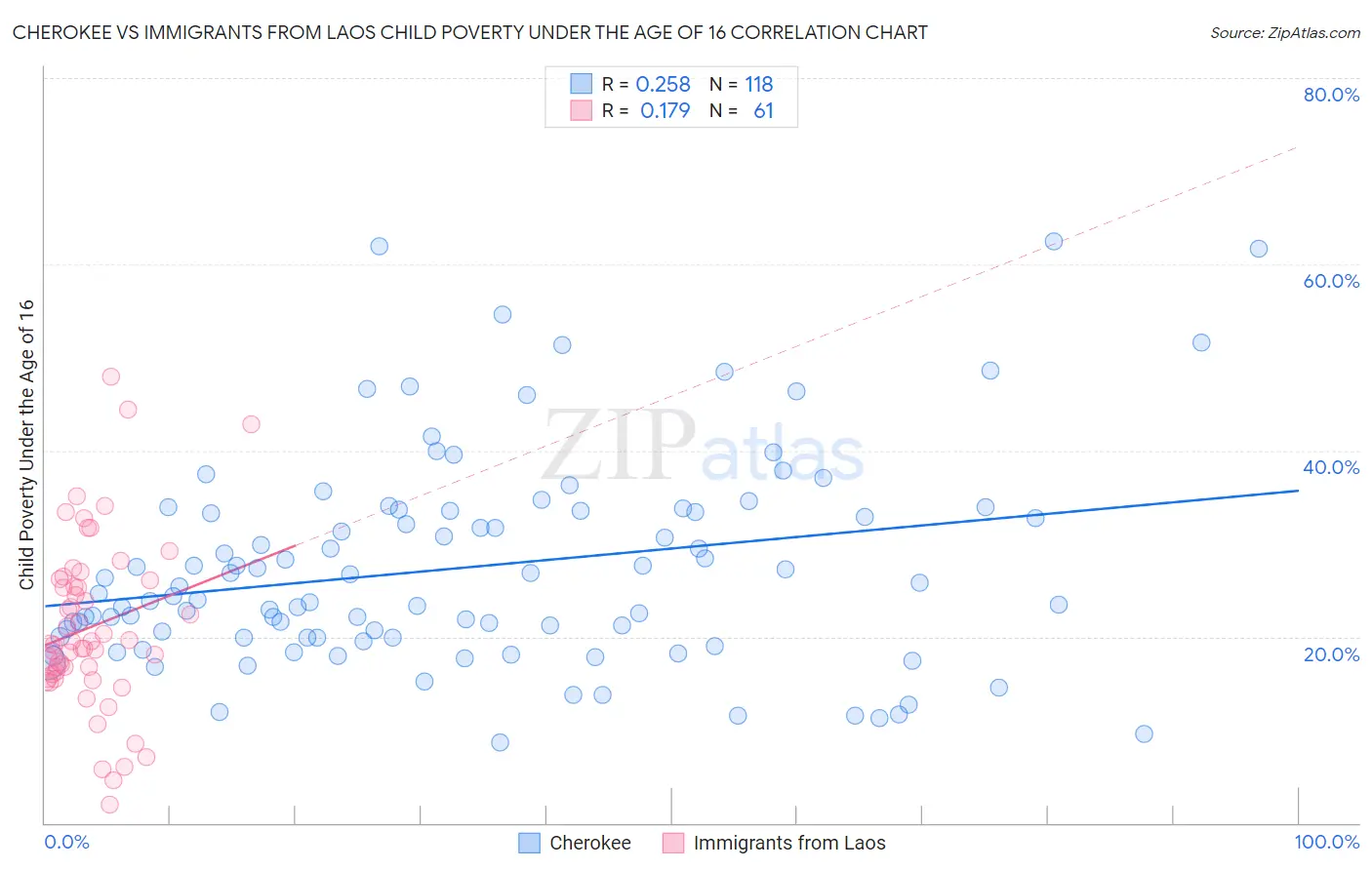 Cherokee vs Immigrants from Laos Child Poverty Under the Age of 16