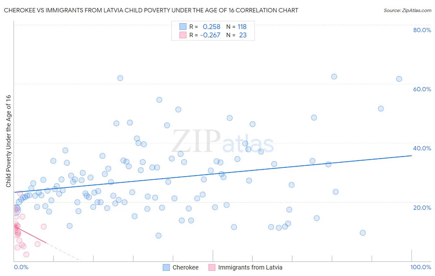 Cherokee vs Immigrants from Latvia Child Poverty Under the Age of 16