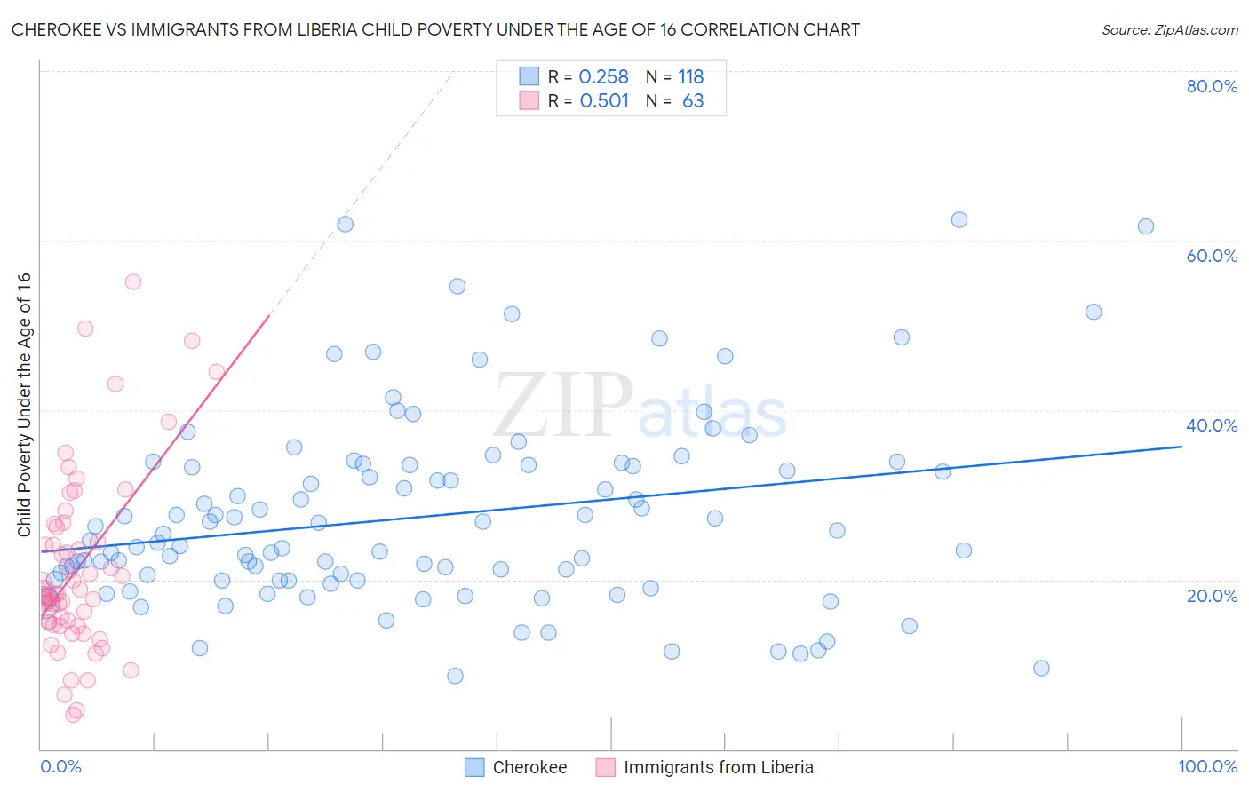 Cherokee vs Immigrants from Liberia Child Poverty Under the Age of 16