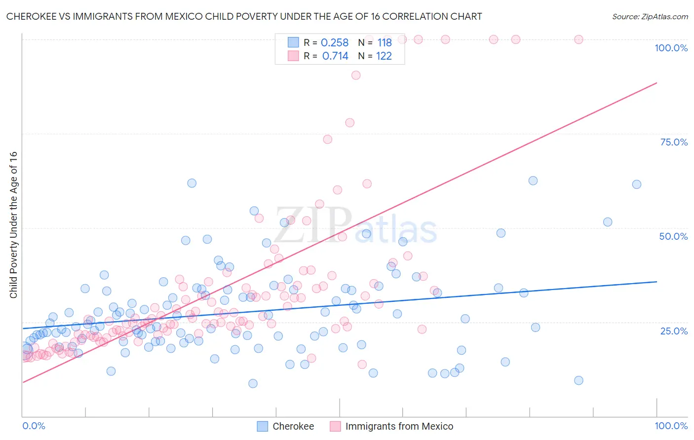 Cherokee vs Immigrants from Mexico Child Poverty Under the Age of 16
