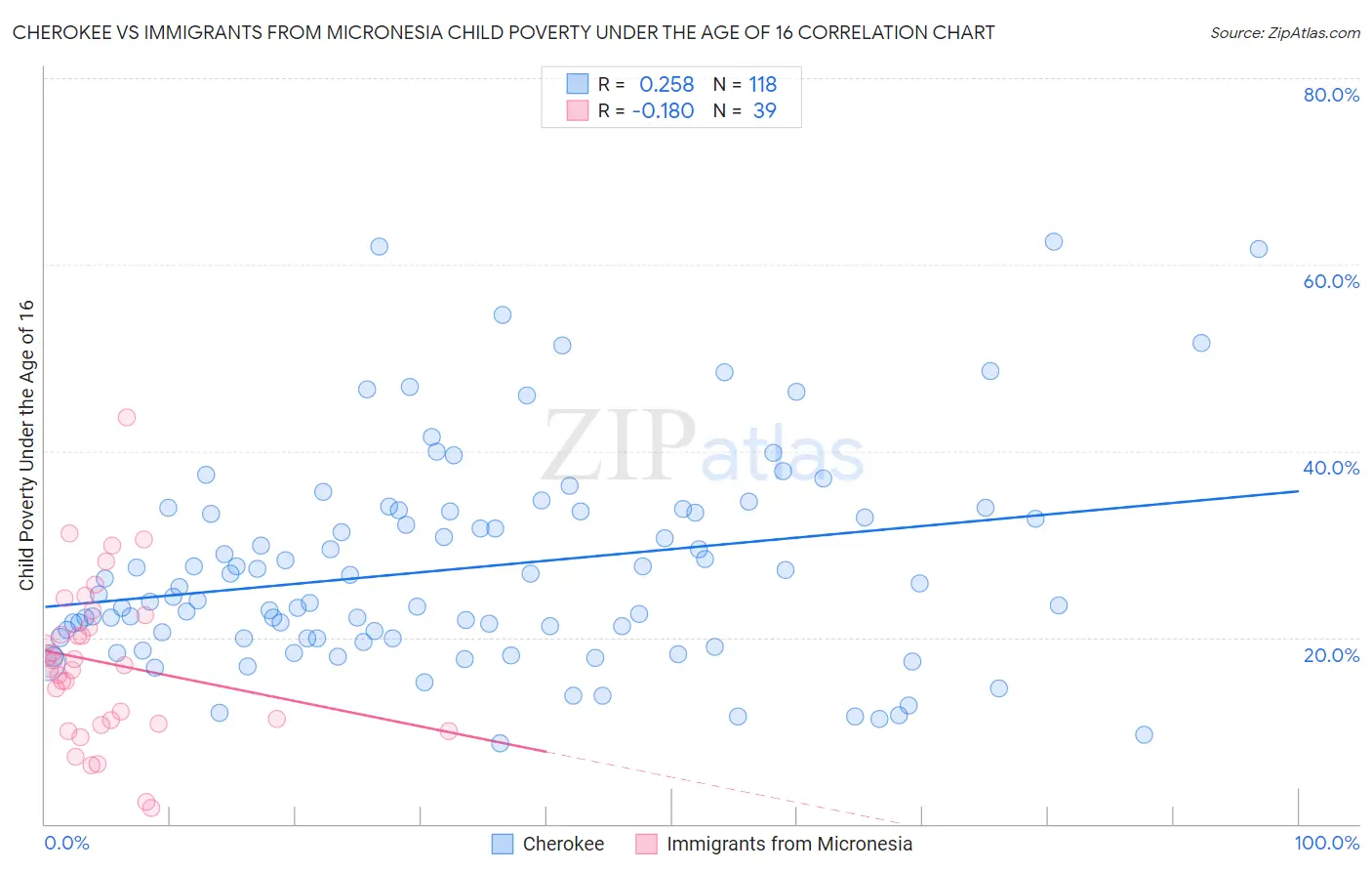 Cherokee vs Immigrants from Micronesia Child Poverty Under the Age of 16