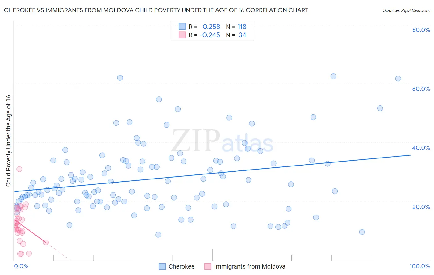 Cherokee vs Immigrants from Moldova Child Poverty Under the Age of 16