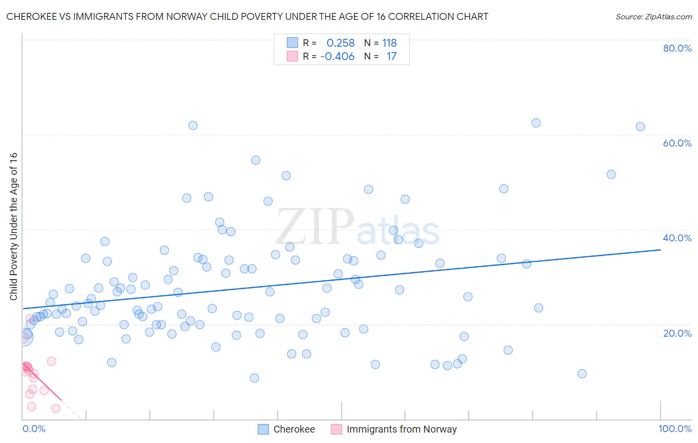 Cherokee vs Immigrants from Norway Child Poverty Under the Age of 16