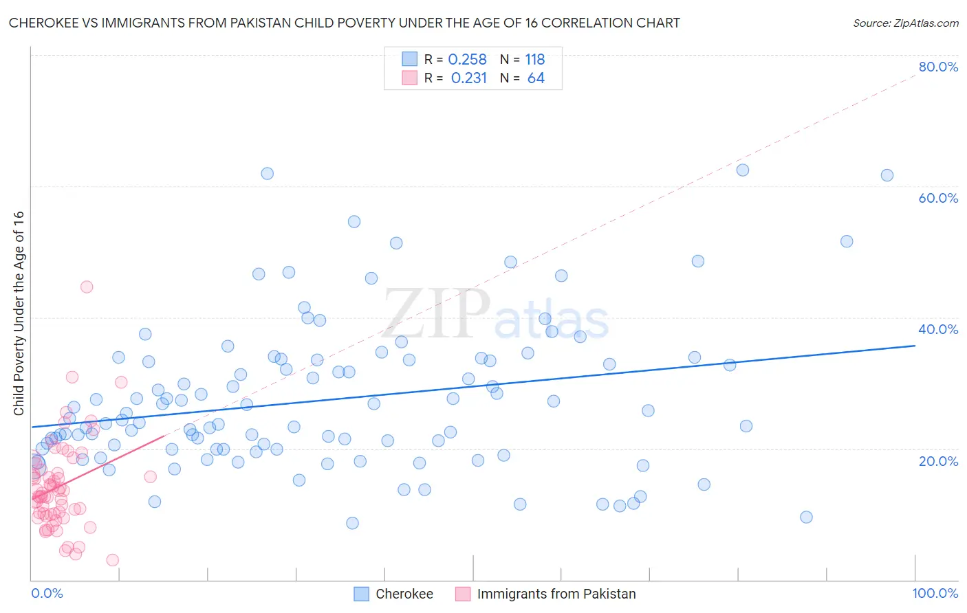 Cherokee vs Immigrants from Pakistan Child Poverty Under the Age of 16