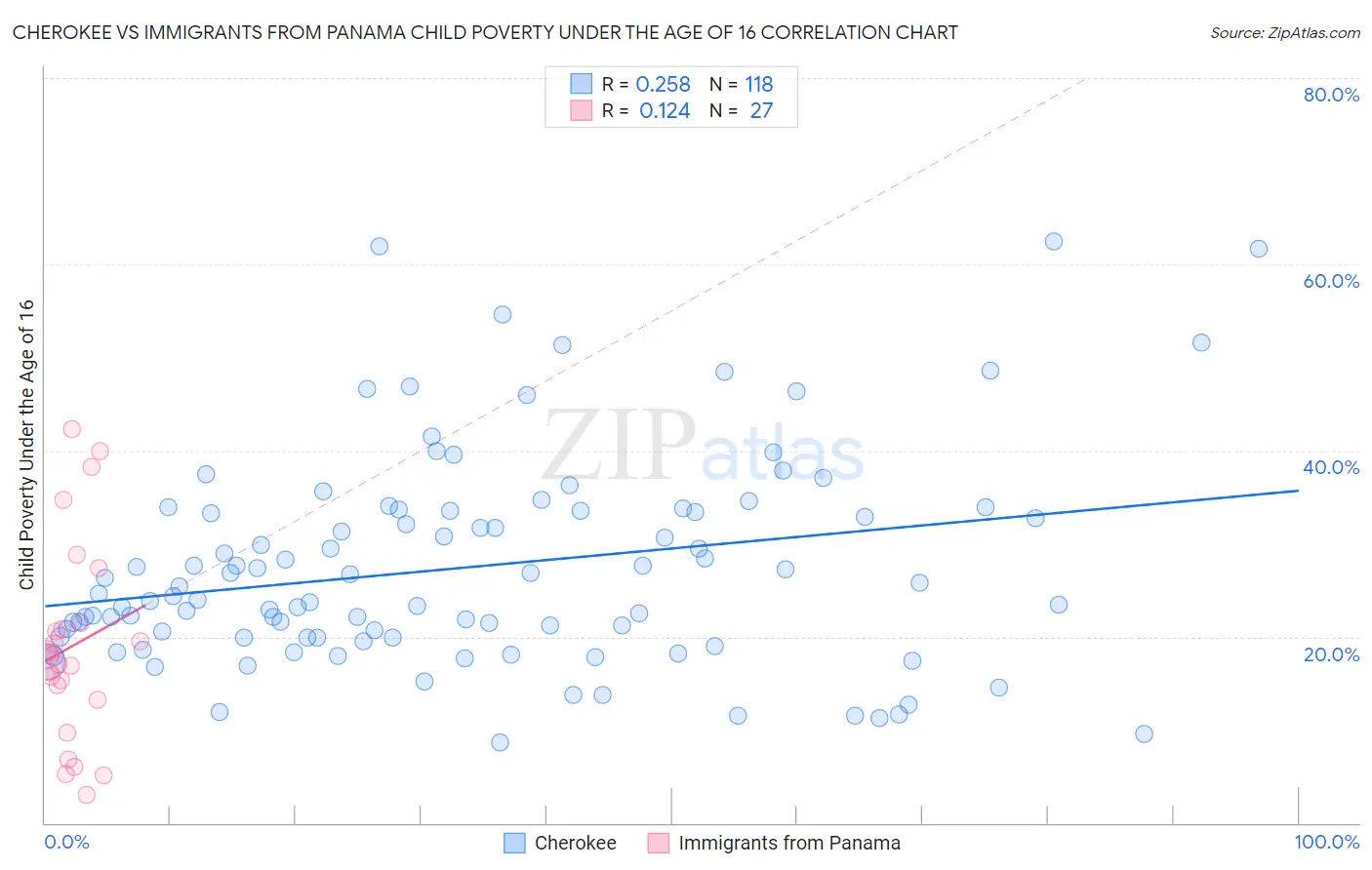 Cherokee vs Immigrants from Panama Child Poverty Under the Age of 16