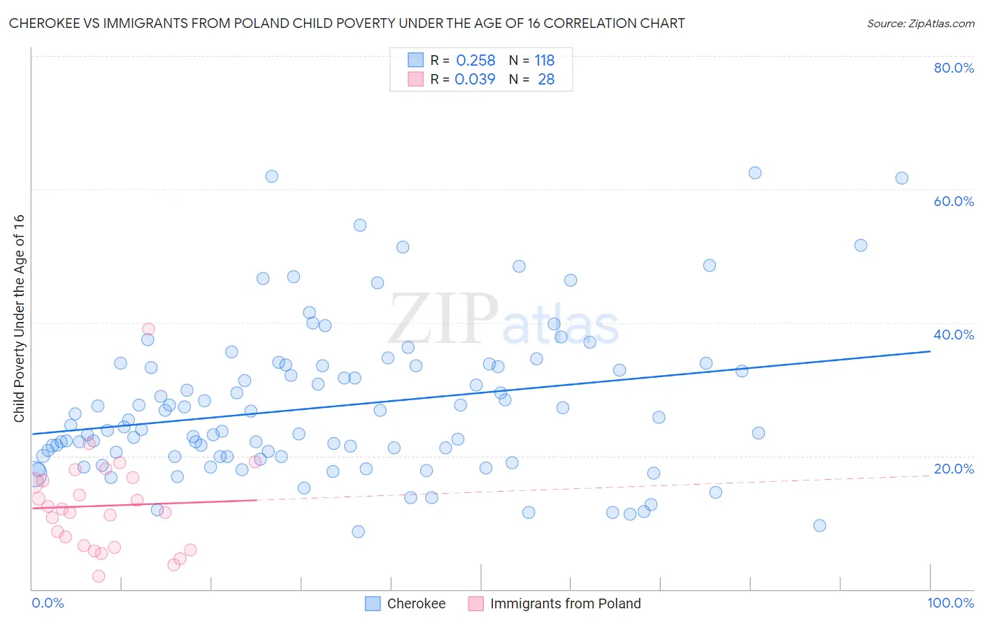 Cherokee vs Immigrants from Poland Child Poverty Under the Age of 16