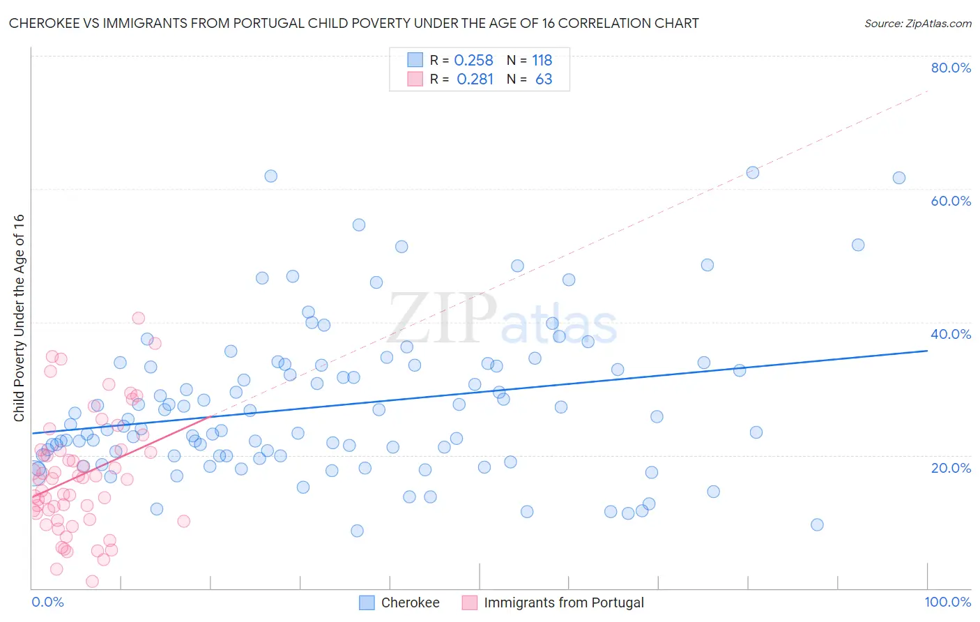 Cherokee vs Immigrants from Portugal Child Poverty Under the Age of 16