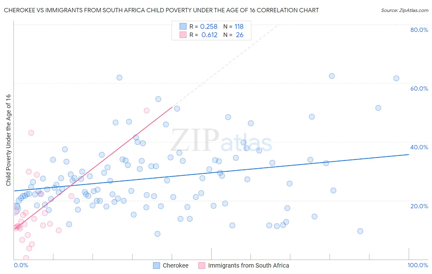 Cherokee vs Immigrants from South Africa Child Poverty Under the Age of 16