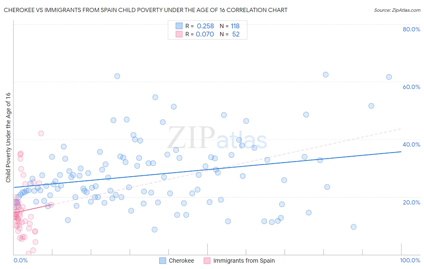 Cherokee vs Immigrants from Spain Child Poverty Under the Age of 16