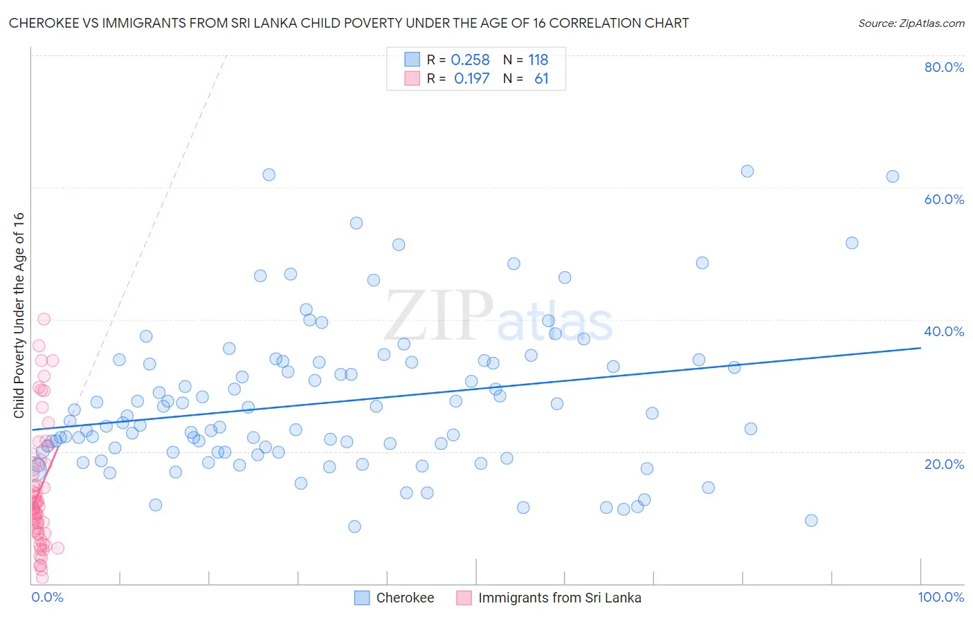 Cherokee vs Immigrants from Sri Lanka Child Poverty Under the Age of 16