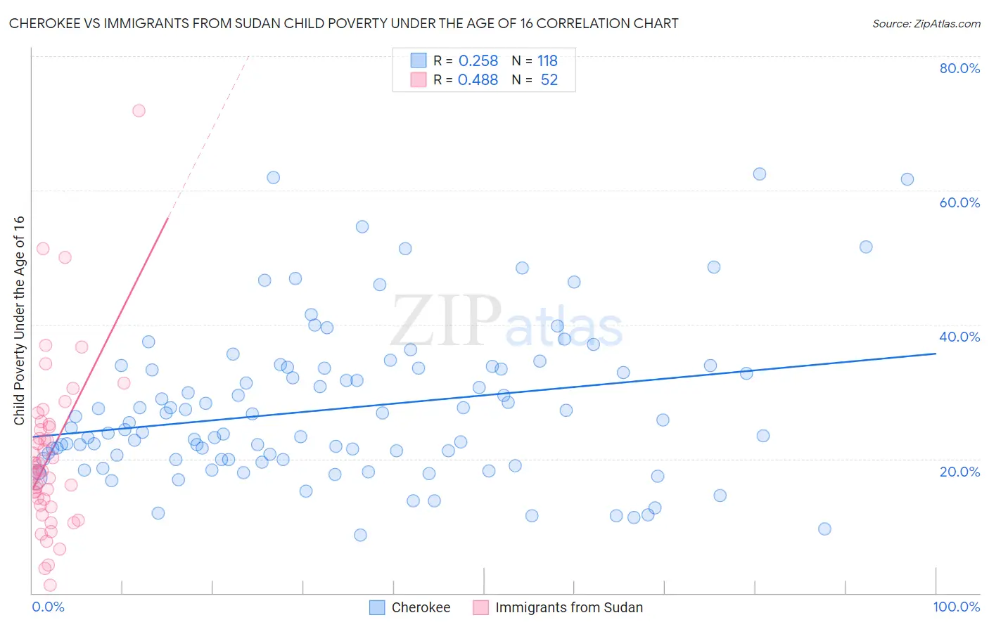 Cherokee vs Immigrants from Sudan Child Poverty Under the Age of 16