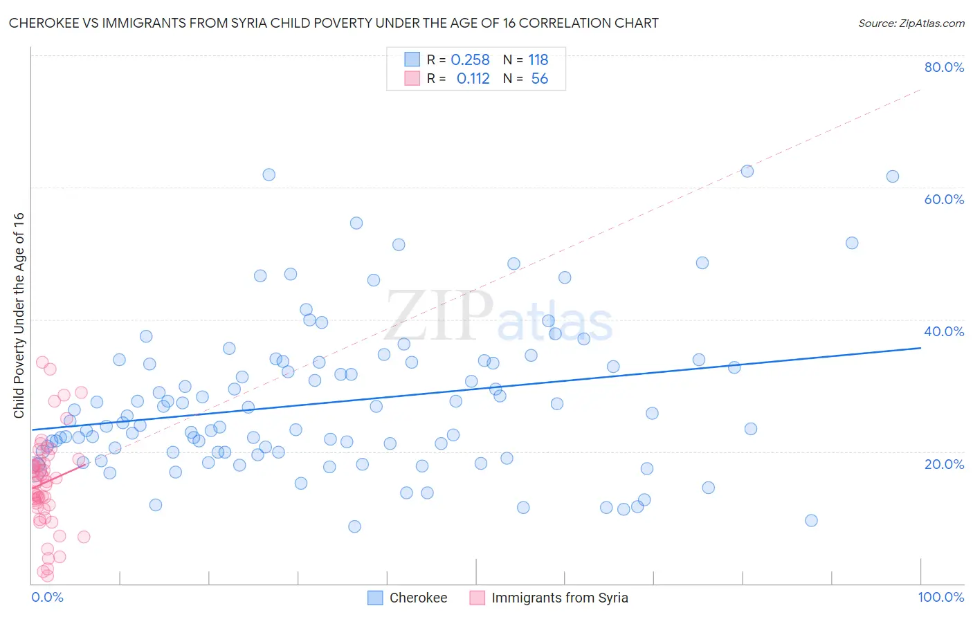 Cherokee vs Immigrants from Syria Child Poverty Under the Age of 16