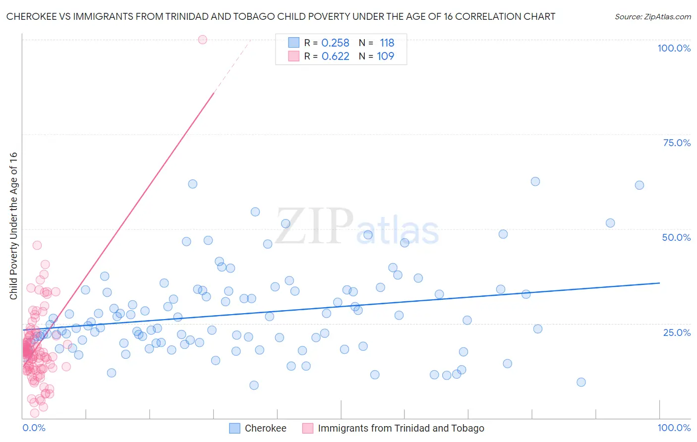 Cherokee vs Immigrants from Trinidad and Tobago Child Poverty Under the Age of 16