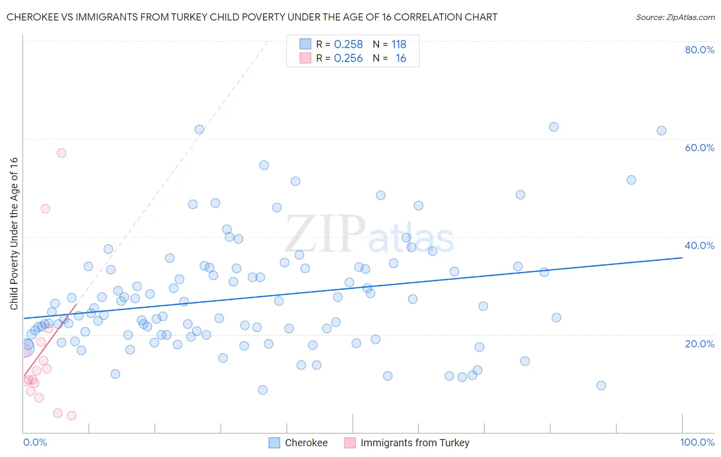 Cherokee vs Immigrants from Turkey Child Poverty Under the Age of 16