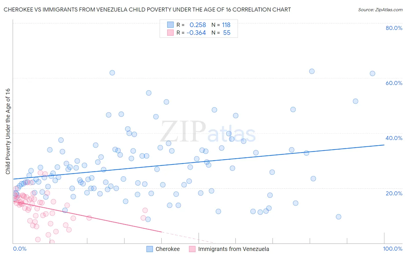 Cherokee vs Immigrants from Venezuela Child Poverty Under the Age of 16