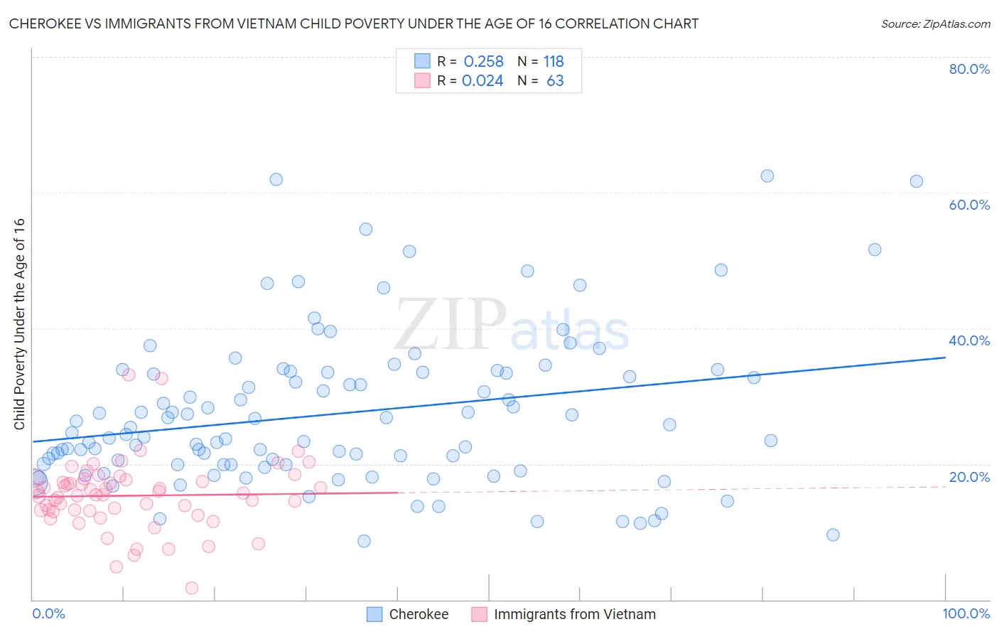 Cherokee vs Immigrants from Vietnam Child Poverty Under the Age of 16