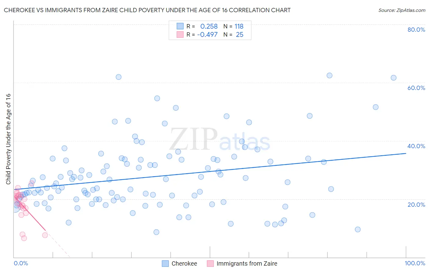 Cherokee vs Immigrants from Zaire Child Poverty Under the Age of 16