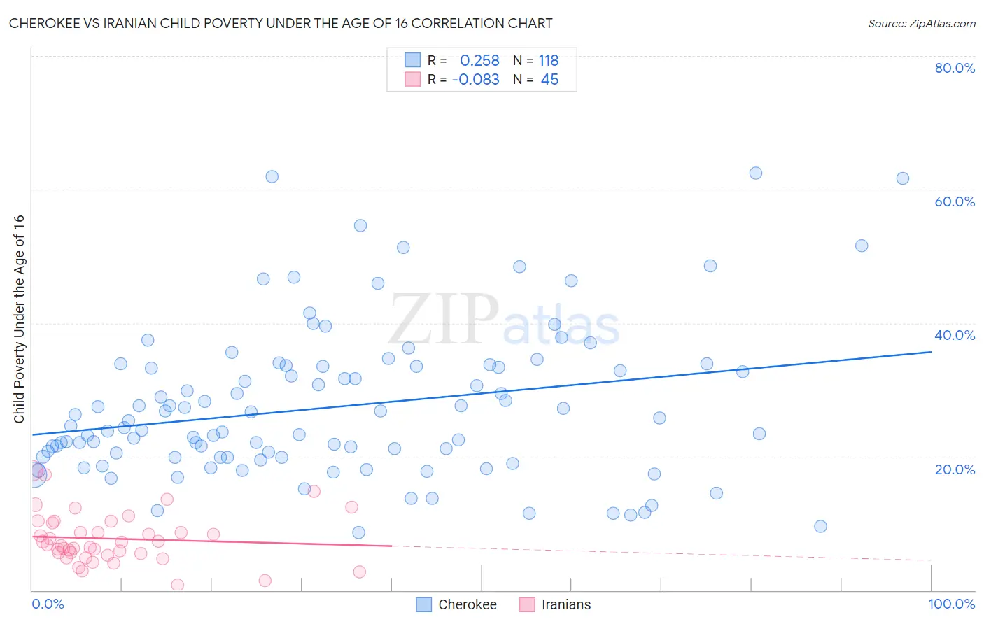 Cherokee vs Iranian Child Poverty Under the Age of 16