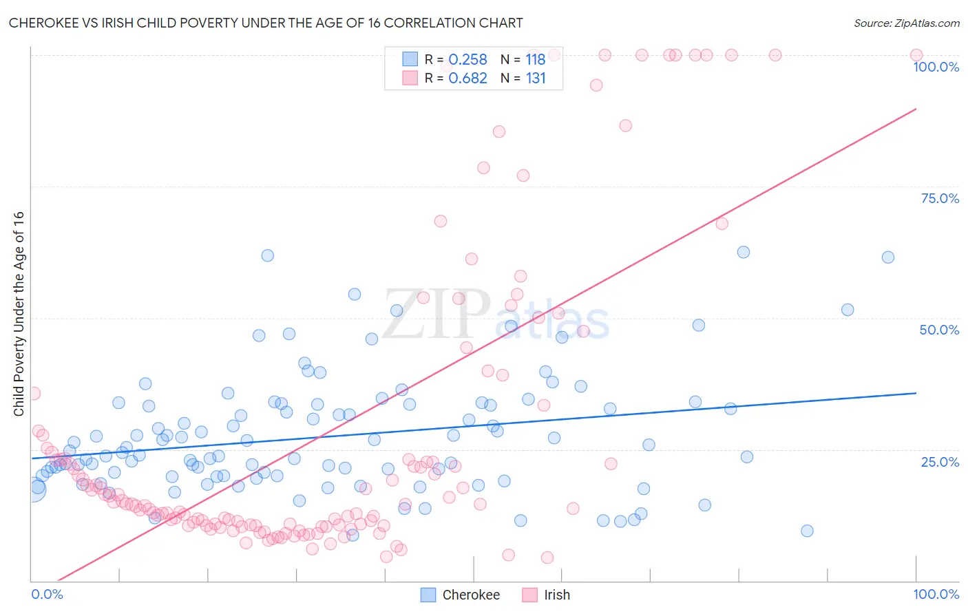 Cherokee vs Irish Child Poverty Under the Age of 16