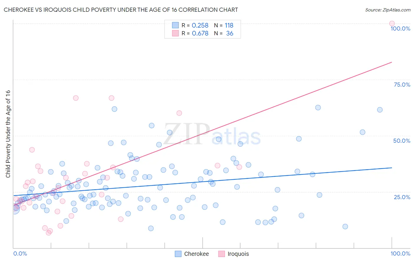 Cherokee vs Iroquois Child Poverty Under the Age of 16